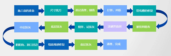 2021年內(nèi)墻抹灰石膏發(fā)展新方向！脫穎而出的關(guān)鍵點(diǎn)，引人深思！